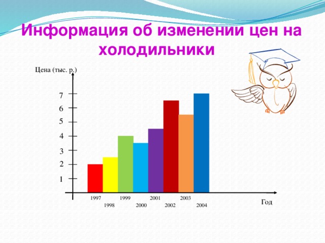 Информация об изменении цен на холодильники  Цена (тыс. р.) 7 6 5  4  3  2 1  1997  1999  2001  2003  Год  1998  2000  2002  2004 