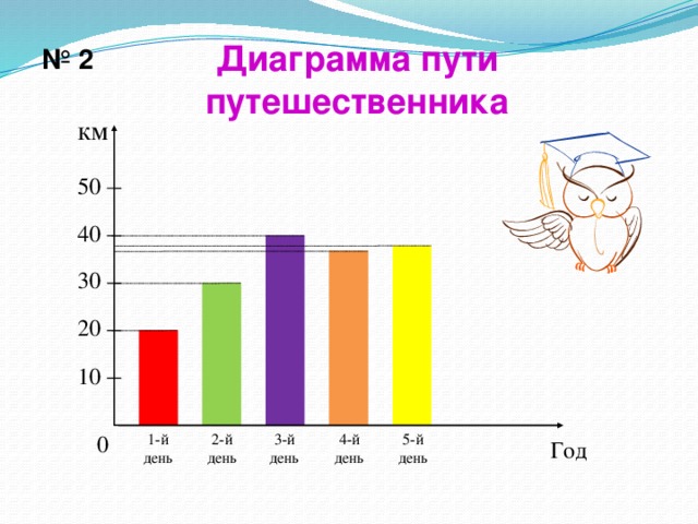 Диаграмма пути путешественника № 2  км 50 40 30 20 10 1-й день 4-й день 5-й день 0 2-й день 3-й день Год 