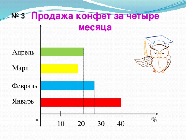 Продажа конфет за четыре месяца № 3  Апрель Март Февраль Январь  % 0 40 30 10 20 