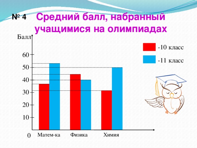 Диаграммы столбчатые диаграммы презентация