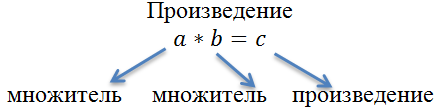 Множители произведение 2 класс перспектива презентация