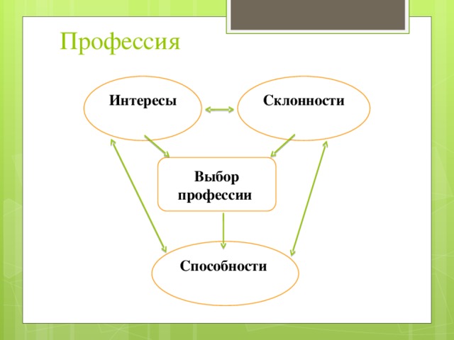 Интерес к профессии. Интересы, склонности и способности в выборе профессии. Способности и выбор профессии. Интересы и склонности в выборе профессии 8 класс. Мои интересы и способности.