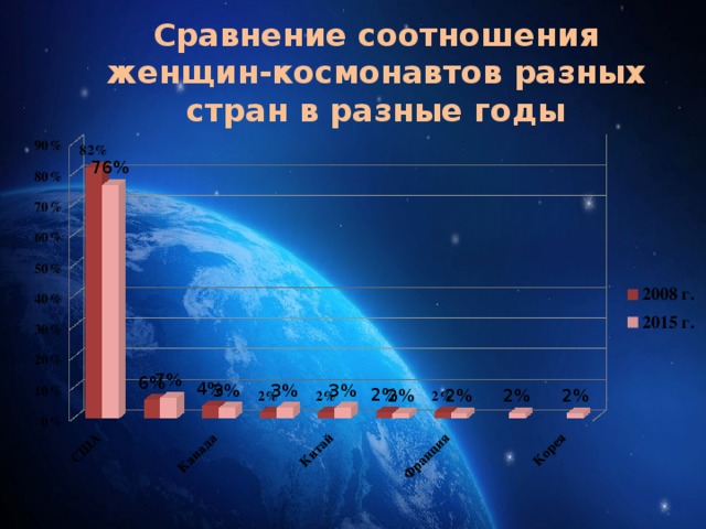 Сравнение соотношения женщин-космонавтов разных стран в разные годы 