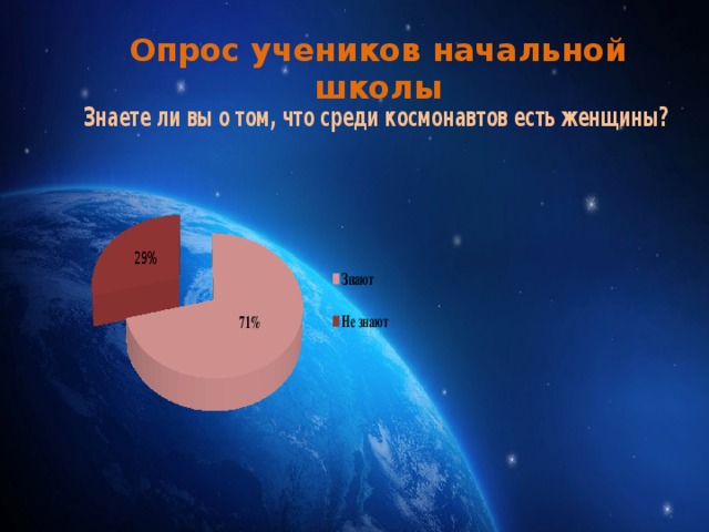 Опрос учеников начальной школы 