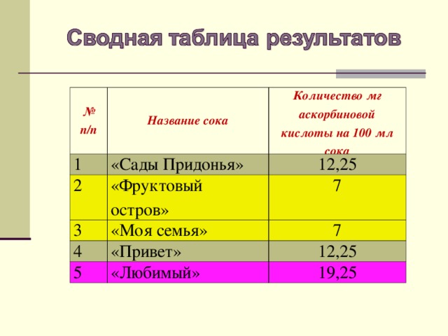 Содержание витамина с в соках проект