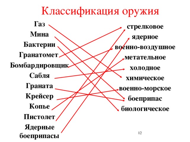 Классификация оружия. Классификация пушек.