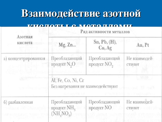 Взаимодействие концентрированной азотной кислоты с железом. Схема взаимодействия концентрированной азотной кислоты с металлами.