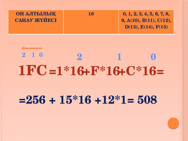 ОН АЛТЫЛЫҚ САНАУ ЖҮЙЕСІ 16 0, 1, 2, 3, 4, 5, 6, 7, 8, 9, A(10), B(11), C(12), D(13), E(14), F(15)  2 1 0 2 1 0 1FC =1*16 +F*16 +C*16= =256 + 15*16 +12*1= 508 
