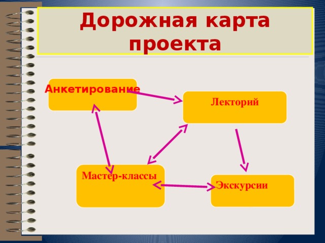  Дорожная карта проекта   Анкетирование Лекторий Мастер-классы Экскурсии 