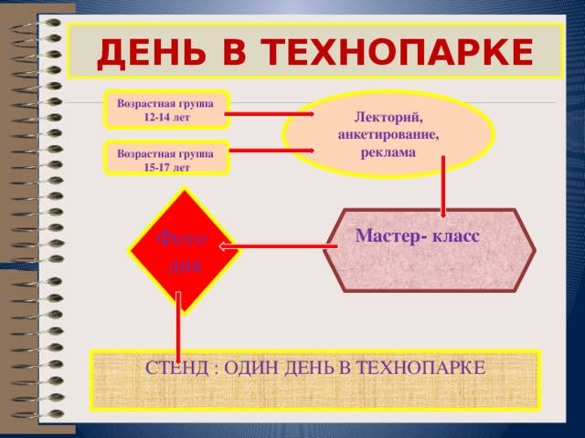  ДЕНЬ В ТЕХНОПАРКЕ   Лекторий, Возрастная группа 12-14 лет анкетирование, реклама Возрастная группа 15-17 лет Фото дня Мастер- класс СТЕНД : ОДИН ДЕНЬ В ТЕХНОПАРКЕ 