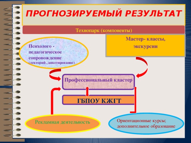  ПРОГНОЗИРУЕМЫЙ РЕЗУЛЬТАТ   Технопарк (компоненты) Мастер- классы, экскурсии Психолого - педагогическое сопровождение (лекторий , анкетирование) Профессиональный кластер ГБПОУ КЖГТ Ориентационные курсы; дополнительное образование Рекламная деятельность 