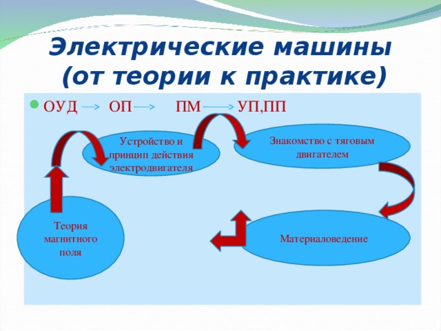 Электрические машины  (от теории к практике) ОУД  ОП  ПМ  УП,ПП Знакомство с тяговым двигателем Устройство и принцип действия электродвигателя Теория магнитного поля Материаловедение 