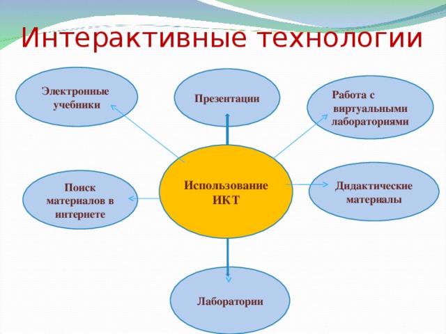 Интерактивные элементы в презентации