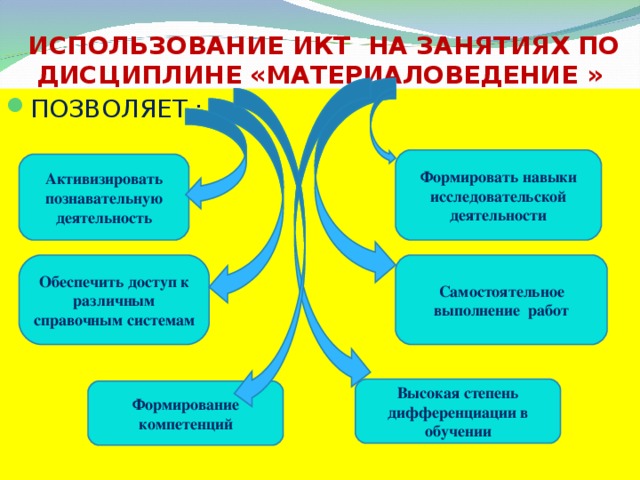 ИСПОЛЬЗОВАНИЕ ИКТ НА ЗАНЯТИЯХ ПО ДИСЦИПЛИНЕ «МАТЕРИАЛОВЕДЕНИЕ » ПОЗВОЛЯЕТ : Формировать навыки исследовательской деятельности Активизировать познавательную деятельность Обеспечить доступ к различным справочным системам Самостоятельное выполнение работ Высокая степень дифференциации в обучении Формирование компетенций 