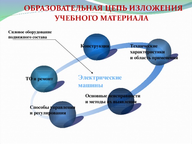 Силовое оборудование подвижного состава Конструкция Технические характеристики и область применения Электрические машины ТО и ремонт Основные неисправности и методы их выявления Способы управления и регулирования 