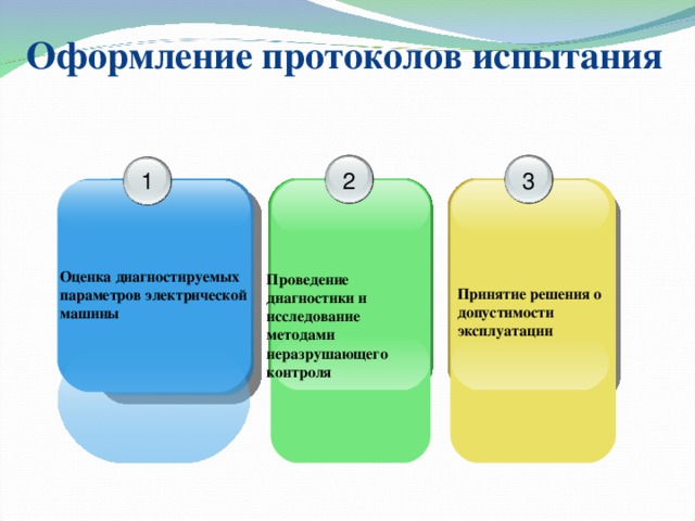 Оформление протоколов испытания 2 3 1 Оценка диагностируемых параметров электрической машины Проведение диагностики и исследование методами неразрушающего контроля Принятие решения о допустимости эксплуатации 