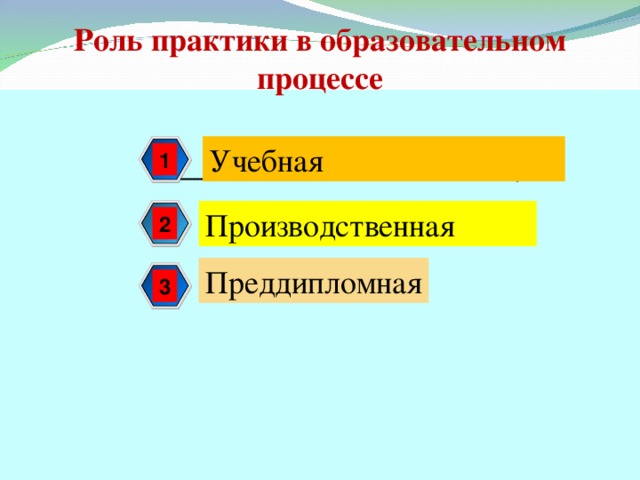 Роль практики в образовательном процессе Учебная 1 Производственная 2 Преддипломная 3 