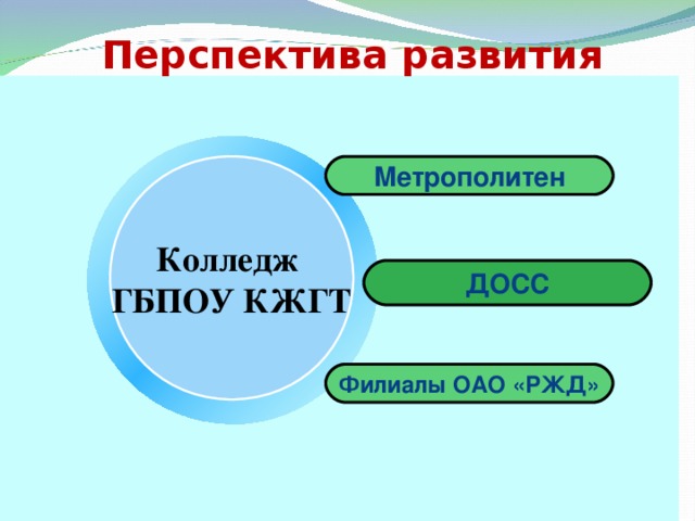  Перспектива развития Колледж ГБПОУ КЖГТ Метрополитен ДОСС Филиалы ОАО «РЖД» 