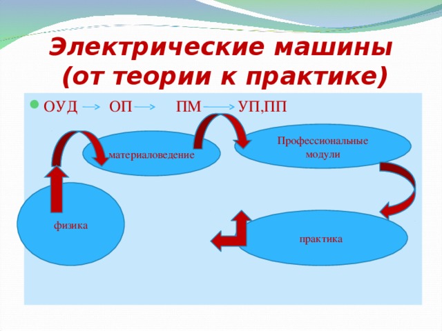 Электрические машины  (от теории к практике) ОУД  ОП  ПМ  УП,ПП Профессиональные модули материаловедение физика практика 