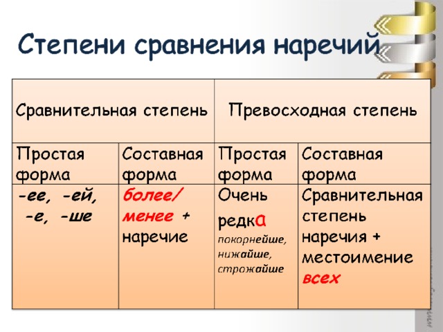 Степень сравнения наречий 7 класс презентация