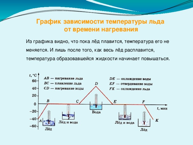 На рисунке показан график зависимости температуры нагревания льда от времени