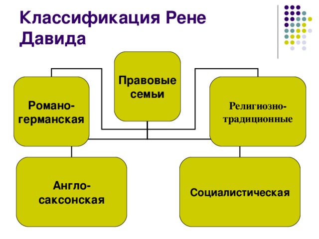 Назовите правовые системы. Классификация правовых семей. Классификация по правовым семьям. Классификация Рене Давида. Рене Давид классификация правовых систем.