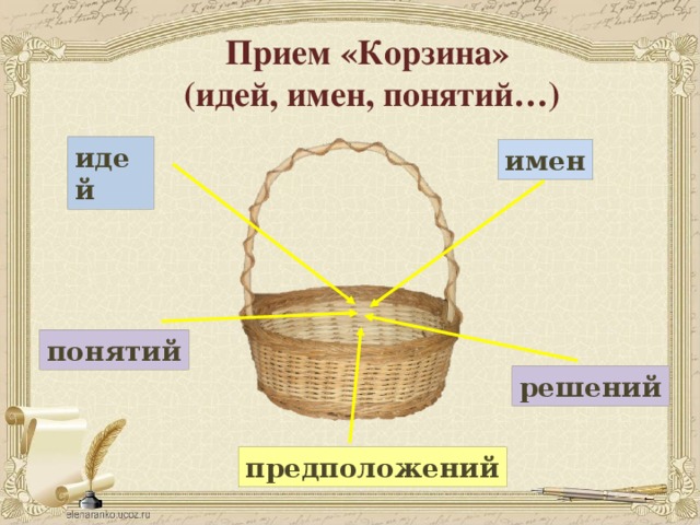 Прием «Корзина»  (идей, имен, понятий…) идей имен понятий решений предположений 