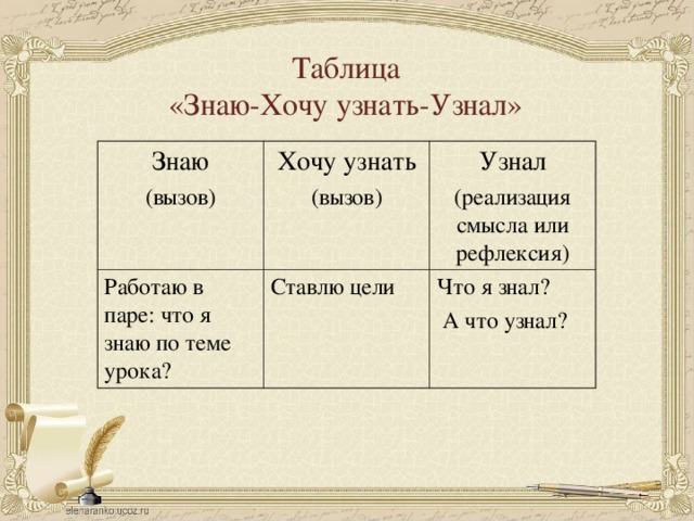 Таблица «Знаю-Хочу узнать-Узнал» Знаю (вызов) Хочу узнать (вызов) Работаю в паре: что я знаю по теме урока? Узнал (реализация смысла или рефлексия) Ставлю цели Что я знал?  А что узнал? 