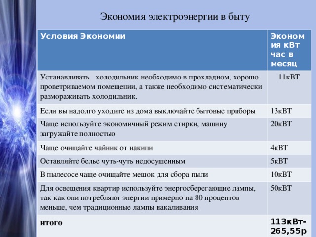 Проект экономия электроэнергии в быту