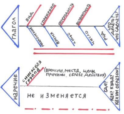 Технологическая карта деепричастие как часть речи