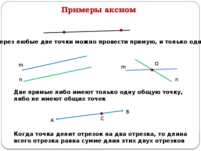 Примеры аксиом Через любые две точки можно провести прямую, и только одну О m m  n  n Две прямые либо имеют только одну общую точку, либо не имеют общих точек В С А Когда точка делит отрезок на два отрезка, то длина всего отрезка равна сумме длин этих двух отрезков 