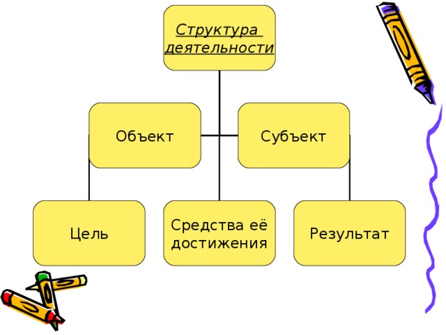 Заполни схему используя слова результат цель средства