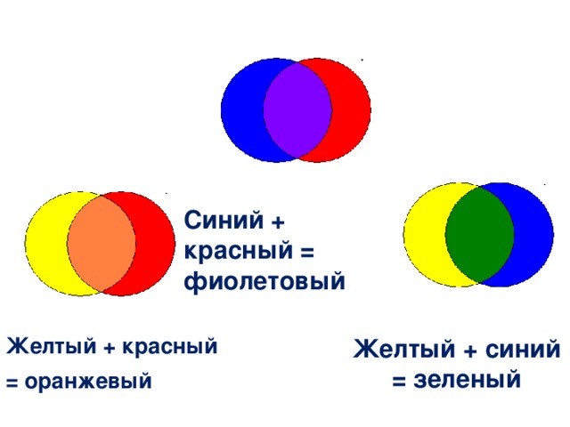 Синий + красный = фиолетовый Желтый + красный = оранжевый Желтый + синий = зеленый 