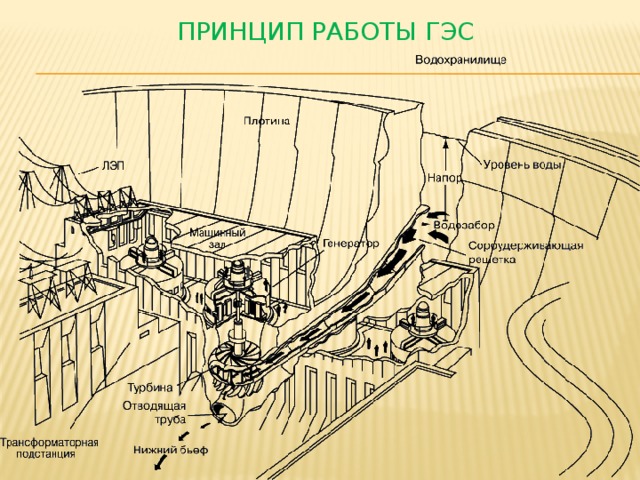 Схема принцип работы гэс