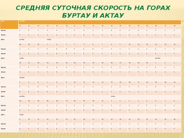 Средняя суточная скорость на горах Буртау и актау Дата октябрь Буртау 11 Арыяк 3 12 Дата 4 13 8 октябрь 14 4 4 3 3 Буртау 29 15 2 3 Арыяк 16 2 30 3 1 3 Дата 1 31 ноябрь 17 18 1 3 1 ноябрь 2 3 16 2 Буртау 5 5 2 3 19 6 7 4 3 17 6 3 Арыяк 20 4 18 6 6 4 3 21 3 7 Дата 4 6 5 5 19 3 22 3 декабрь 2 20 6 6 5 5 23 4 2 4 Буртау 2 6 6 21 5 24 2 3 5 5 Арыяк 7 2 22 5 8 25 5 8 4 6 6 2 Дата 6 2 23 7 9 3 6 7 7 2 3 декабрь 4 6 26 2 24 3 Буртау 4 6 6 8 3 10 6 22 27 3 2 28 2 3 23 4 9 3 3 6 3 25 Арыяк 3 11 4 2 26 24 3 Дата 0 3 12 10 3 2 1 3 4 11 январь 2 1 2 3 4 13 25 2 27 2 3 3 2 26 28 1 5 Буртау 9 1 5 12 4 14 3 4 3 4 27 Арыяк 0 15 5 29 1 3 10 5 5 4 13 0 3 28 4 5 3 4 3 декабрь 30 11 1 1 14 4 4 1 3 4 3 29 3 12 5 4 15 1 1 6 13 3 30 2 2 4 3 1 16 2 3 4 3 14 9 2 5 2 17 2 январь 4 31 2 3 10 3 15 2 2 4 3 4 1 18 0 3 16 7 5 2 3 0 1 19 0 17 2 0 5 20 3 0 1 3 2 18 4 4 4 21 0 2 4 3 4 3 3 1 19 5 2 4 1 5 3 6 20 7 1 6 2 7 21 8 9 0 2 7 22 0 8 23 2 9 3 24 8 2 5 25 3 5 26 4 4 4 4