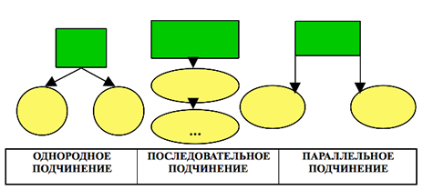 Вертикальная схема подчинения. Параллельное последовательное и однородное подчинение схема. Последовательное подчинение придаточных схема. Параллельное подчинение схема. Однородное подчинение схема.