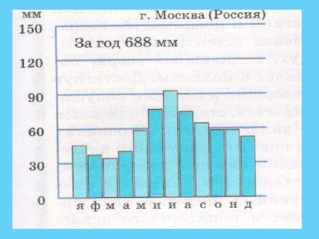 Среднегодовое количество осадков в лондоне. Диаграмма осадков. Диаграмма осадков в Москве. График количества осадков. Диаграмма среднегодового количества осадков.