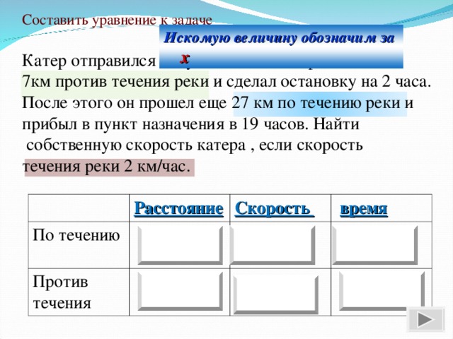 Составить уравнение к задаче Искомую величину обозначим за  x Катер отправился в путь в 15 часов, прошел 7км против течения реки и сделал остановку на 2 часа. После этого он прошел еще 27 км по течению реки и прибыл в пункт назначения в 19 часов. Найти  собственную скорость катера , если скорость течения реки 2 км/час. Расстояние  По течению Скорость Против течения 27 км  время (х +2)км/ч  7км  (х -2)км/ч