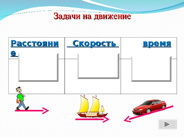Задачи на движение Расстояние   Скорость  S=v· t  время