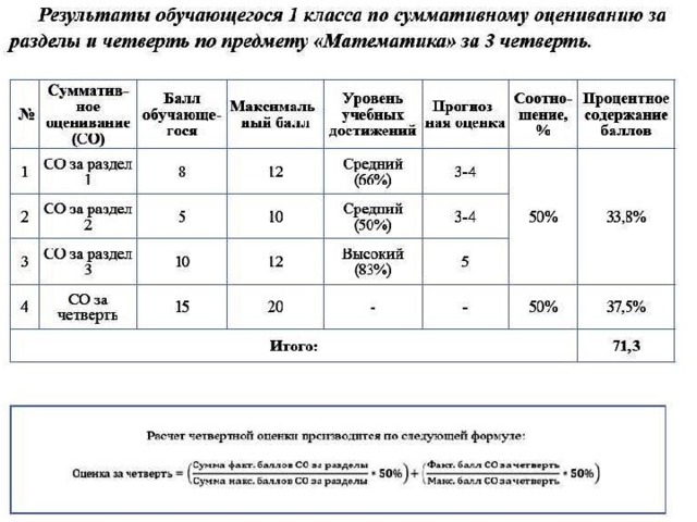 Модерация результатов суммативного оценивания за четверть презентация