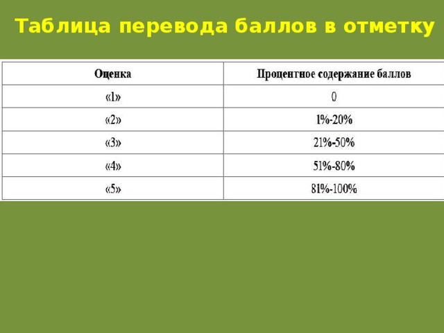 100 100 какой класс. Оценки по баллам в я классе. Таблица оценивания по процентам. Таблица оценок по процентам. Оценки по процентам в я классе.