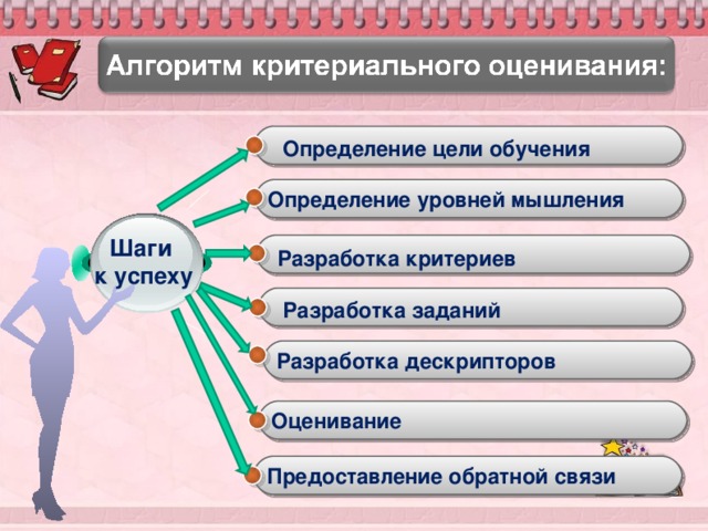 Относительные цели. Критериальное оценивание в начальной школе. Алгоритм разработки критерии оценивания к заданию. Разработка критериев оценивания. Задачи тренинга по критериальному оцениванию.