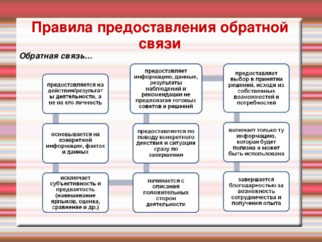 Обратная связь стажеру. Правила обратной связи. Правила обратной связи сотруднику. Правило предоставления обратной связи. Правила подачи обратной связи.