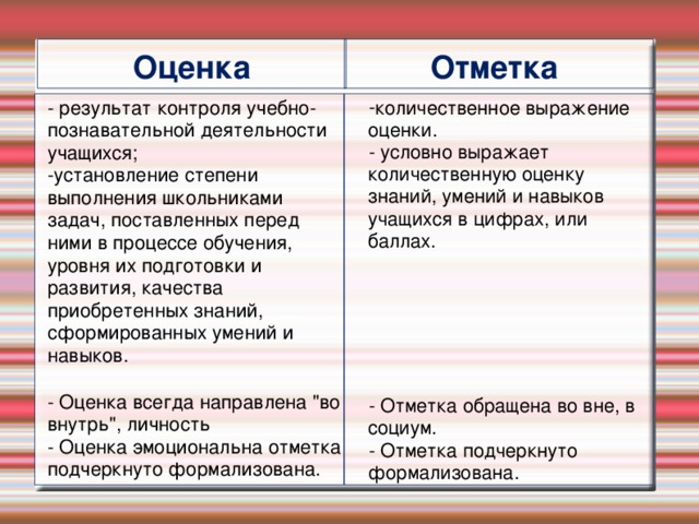 Оценка Отметка - результат контроля учебно-познавательной деятельности учащихся;