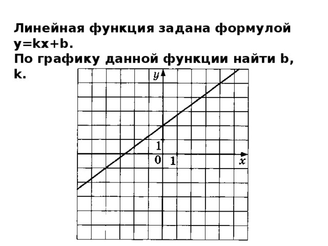 Напиши линейную функцию график