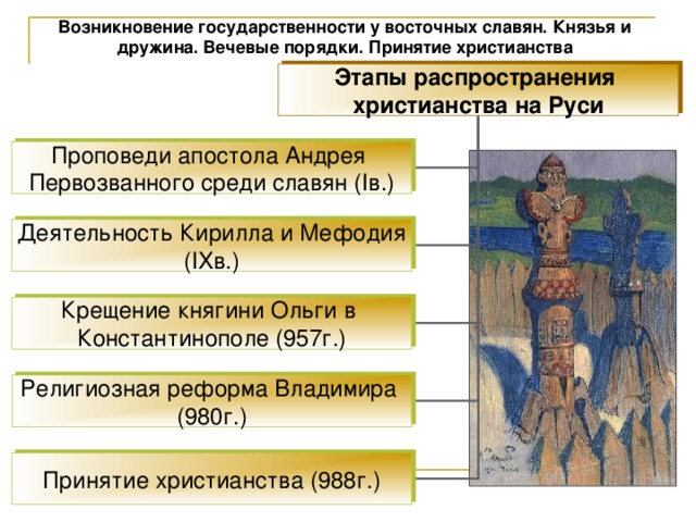 Возникновение государственности у восточных славян. Князья и дружина. Вечевые порядки. Принятие христианства Этапы распространения христианства на Руси Проповеди апостола Андрея Первозванного среди славян ( I в.) Деятельность Кирилла и Мефодия ( IX в.) Крещение княгини Ольги в Константинополе (957г.) Религиозная реформа Владимира (980г.) Принятие христианства (988г.) 