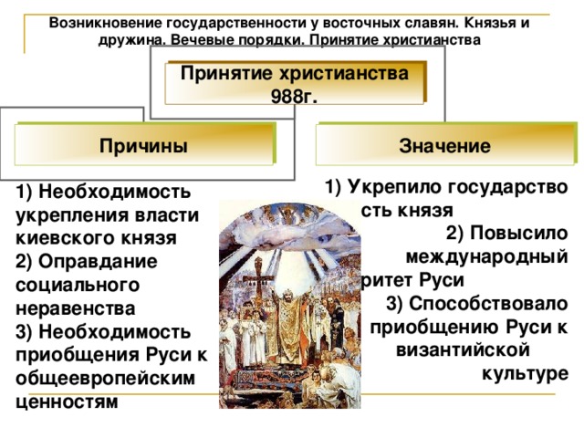 Возникновение государственности у восточных славян. Князья и дружина. Вечевые порядки. Принятие христианства Принятие христианства 988г. Причины Значение 1) Укрепило государство и власть князя 2) Повысило международный авторитет Руси 3) Способствовало приобщению Руси к византийской культуре 1) Необходимость укрепления власти киевского князя 2) Оправдание социального неравенства 3) Необходимость приобщения Руси к общеевропейским ценностям 