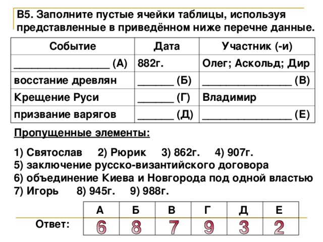 В5. Заполните пустые ячейки таблицы, используя представленные в приведённом ниже перечне данные. Событие Дата ________________ (А) Участник (-и) 882г. восстание древлян Олег; Аскольд; Дир ______ (Б) Крещение Руси _______________ (В) ______ (Г) призвание варягов Владимир ______ (Д) _______________ (Е) Пропущенные элементы: 1) Святослав 2) Рюрик 3) 862г. 4) 907г. 5) заключение русско-византийского договора 6) объединение Киева и Новгорода под одной властью 7) Игорь 8) 945г. 9) 988г. А Б В Г Д Е Ответ: 