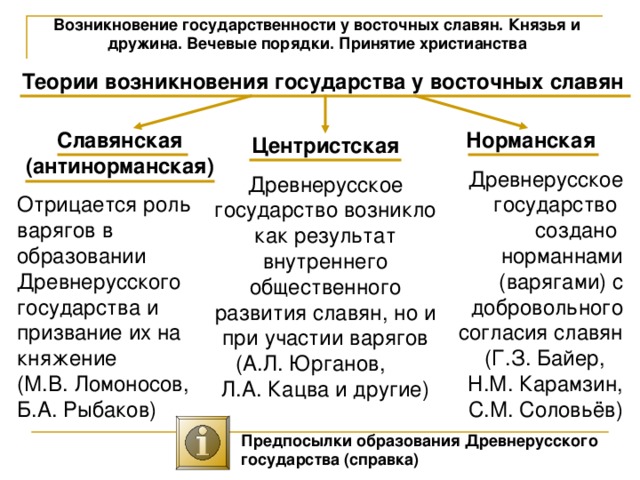 Возникновение государственности у восточных славян. Князья и дружина. Вечевые порядки. Принятие христианства Теории возникновения государства у восточных славян Славянская (антинорманская) Отрицается роль варягов в образовании Древнерусского государства и призвание их на княжение (М.В. Ломоносов, Б.А. Рыбаков) Норманская Древнерусское государство создано норманнами (варягами) с добровольного согласия славян (Г.З. Байер, Н.М. Карамзин, С.М. Соловьёв) Центристская Древнерусское государство возникло как результат внутреннего общественного развития славян, но и при участии варягов (А.Л. Юрганов, Л.А. Кацва и другие) Предпосылки образования Древнерусского государства (справка) 