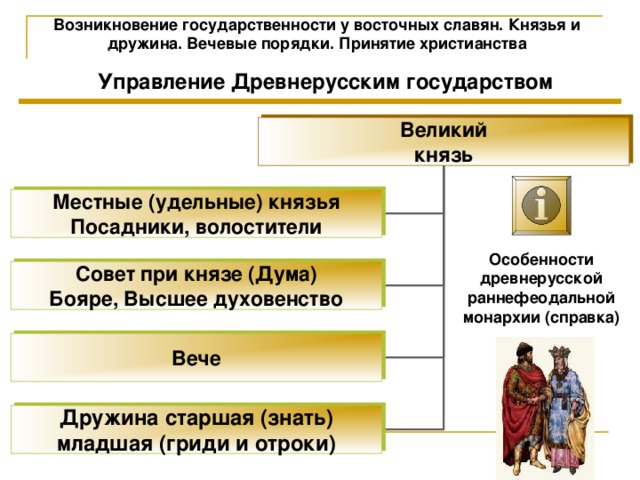 Возникновение государственности у восточных славян. Князья и дружина. Вечевые порядки. Принятие христианства Управление Древнерусским государством Великий князь Местные (удельные) князья Посадники, волостители Особенности древнерусской раннефеодальной монархии (справка) Совет при князе (Дума) Бояре, Высшее духовенство Вече Дружина старшая (знать) младшая (гриди и отроки) 